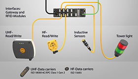 De I/O module kan signalen verzamelen van zowel RFID leeskoppen als andere apparaten zoals sensoren.