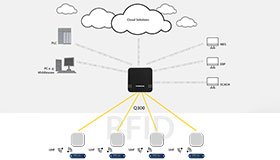 Overdragen van informatie van UHF datadragers naar MES, ERP, PLC  of cloud met een RFID schrijf-/leeskop