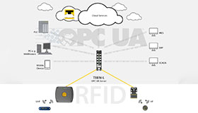 RFID interface stuurt informatie van UHF-lezers via OPC UA naar MES, ERP, PLC of cloud.
