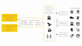 Client-serverapplicaties verzamelen gegevens van RFID apparaten en verwerken deze voor bedrijfs- of automatiseringssoftware.