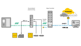 Grafische weergave van een automatiseringsnetwerk bestaande uit sensoren, PLC's, I/O-modules, decentrale besturing, cloud gateway en data cloud.