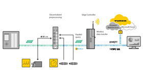 Grafische weergave van een automatiseringsnetwerk bestaande uit sensoren, PLC's, I/O-modules, decentrale besturing, cloud gateway en data cloud.