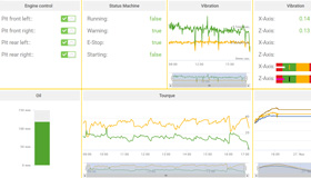Screenshot van een cloud-dashboard met meerdere gegevenscurven en numerieke waarden