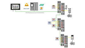 HMI, Ethernet-based PLC with three connected IP67 safety modules, each connected to a conventional IP67 I/O module